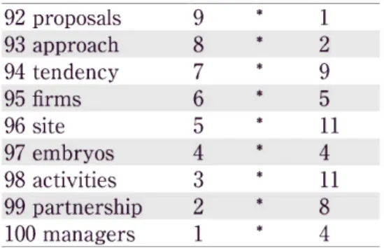 Table  10: The  top  10  corpus-based  semantic  categories  of  develop             (The  underlined  words  are  the  top  20 frequent  collocates)