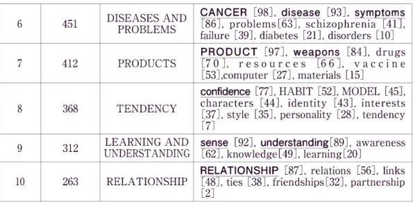 Table  11: Examples  of  positive  /  negative  noun  collocates  of  develop