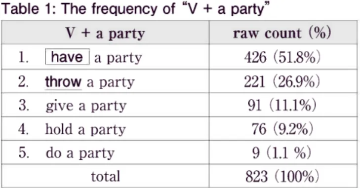 Table  1: The  frequency  of  "V +  a  party"