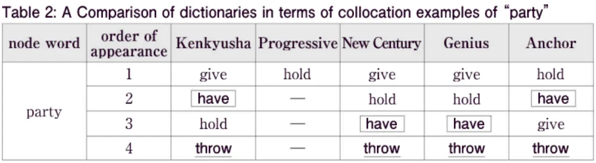 Table  2:  A  Comparison  of  dictionaries  in  terms  of  collocation  examples  of  "party"