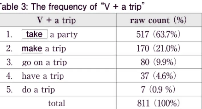 Table  3:  The  frequency  of  "V  +  a  trip"
