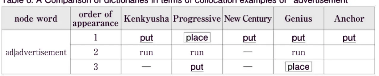 Table  6: A  Comparison  of  dictionaries  in terms  of  collocation  examples  of  "advertisement"