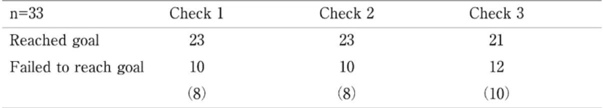 Table  4.  Free-choice  data