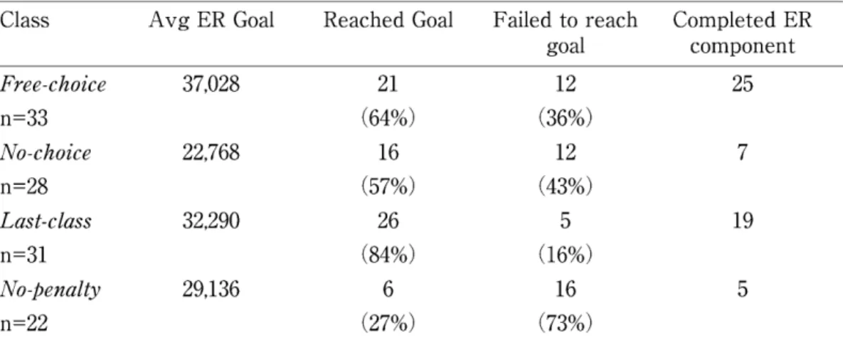Table  9.  Reading  data  for  all  four  classes