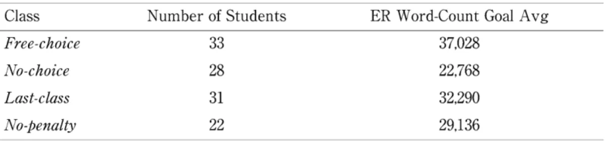 Table  2.  Average  word-count  goal  of  4  classes