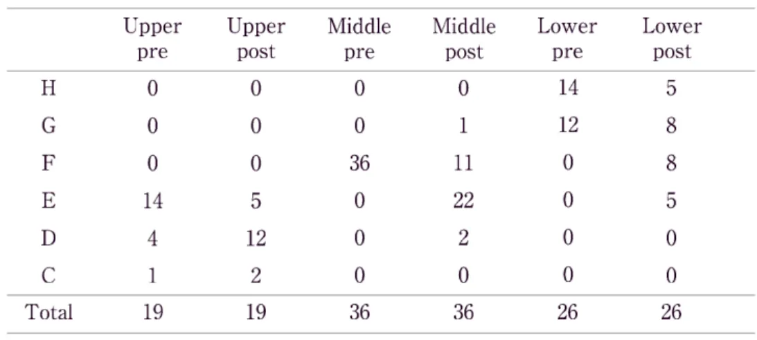 Table  6. Change  of  distribution  in  the  EPER  post-test  level Upper    pre Upper post Middle   pre Middle   post Lower   pre Lower post H  G  F  E  D  C 0 0 0  14 4 1 0 0 0 5  12 2 0 0  36 0 0 0 0  1  11 22 2 0 14 12 0 0 0 0 5 8 8 5 0 0 Total 19 19 3