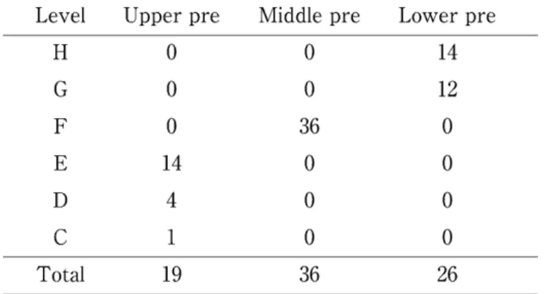 Table  3. No  of  students  in  the  EPER  pre-test  level  in 3  groups
