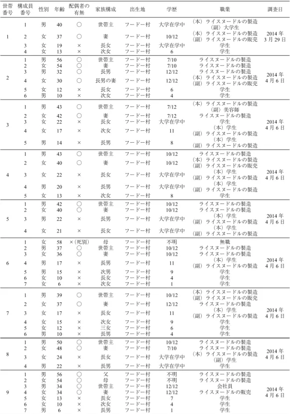 表 3 ライスヌードルを製造する世帯と家族の属性 世帯 番号 構成員番号 性別 年齢 配偶者の有無 家族構成 出生地 学歴 職業 調査日 1 12 3 4 男女女女 40371913 ○○×× 世帯主妻長女次女 フードー村フードー村フードー村フードー村 大学在学中10/12大学在学中6 （本）ライスヌードルの製造（副）大学生（本）ライスヌードルの製造（副）ライスヌードルの販売学生学生 2014 年3月29 日 2 123 4 5 6 男女男女女男 565432301210 ○○○○×× 世帯主妻長男 長男の