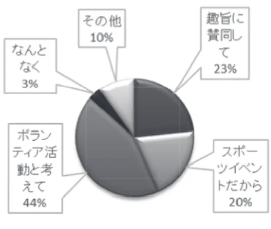 図 3 性別 ③（一般用）このフェスティバルを何でお知りに なりましたか。いずれかに○をつけてください。  （学生用）このフェスティバルになぜ参加しよ うと思いましたか。いずれかに○をつけてくださ い。 図 4 一般参加者何で知ったか  この質問に対する回答を図 4 および図 5 に示し た。一般参加者については、その他が多く、続い て学校で配布されたチラシ、スーパーでのチラシ となっている。その他の内容は、友人から聞い て、スポーツ推進委員から聞いてなどであった。 小学校での配布やスーパーでの配布などチラ