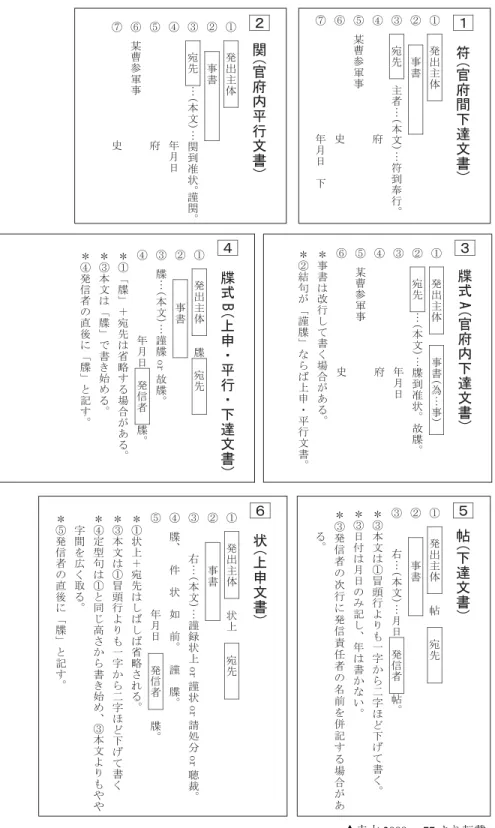 図 2 唐代前半期の地方官府（西州）の公文書書式