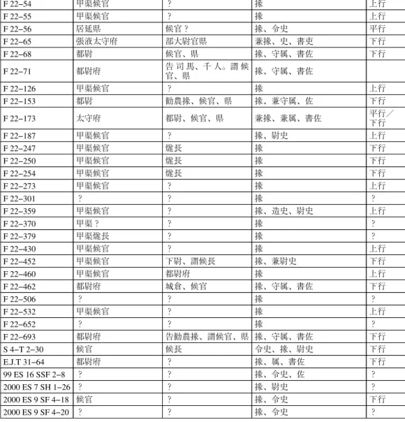 表 2 掾副署簡紀年表 年号 掾以外の署名者 簡番号 出土地 元鳳三年 卒史 303.12 A 35 地節三年 令史 560.17 A 33 甘露二年 佐 T 51−198 初元二年 令史、佐 T 51−236 永光四年 令史 18.5 A 8 河平元年 卒史、佐 T 51−189 河平四年 令史、尉史 160.6 A 8 永始元年 鴻嘉二年 なし（断簡） 276.1 A 8 永始二年 令史、尉史 T 4−81 永始二年 令史、尉史 T 50−13F 22−54甲渠候官？ 掾 上行F 22−55甲渠候官？掾