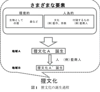 図 1 狸文化の誕生過程