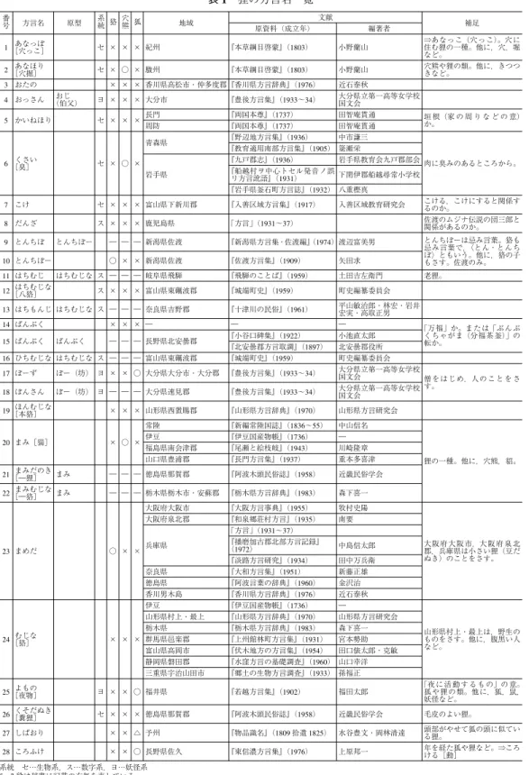 表 1 狸の方言名一覧 番 号 方言名 原型 系 統 狢 穴 熊 狐 地域 文献 原資料（成立年） 編著者 補足 1 あなっぽ ［穴っこ］ セ × × × 紀州 『本草綱目啓蒙』（1803） 小野蘭山 ⇒あなっこ（穴っこ）。穴に住む狸の一種。他に，穴，堀 など。 2 あなほり ［穴掘］ セ × ○ × 駿州 『本草綱目啓蒙』（1803） 小野蘭山 穴熊や狸の類。他に，きつつきなど。 3 おたの × × × 香川県高松市・仲多度郡『香川県方言辞典』（1976） 近石泰秋 4 おっさん おじ （伯父） ヨ × 