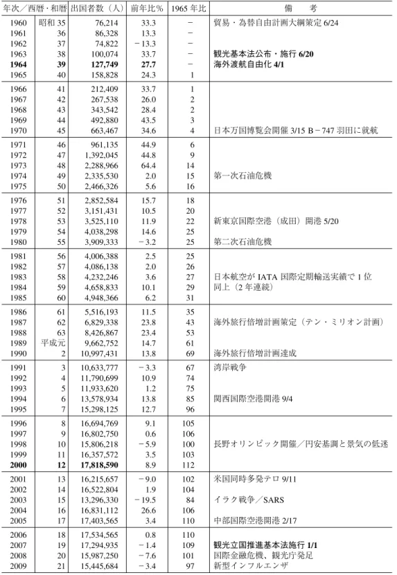 表 1 日本人の出国者数の推移（1960 年〜2009 年） 年次／西暦・和暦 出国者数（人） 前年比％ 1965 年比 備 考 1960 1961 1962 1963 1964 1965 昭和 353637383940 76,21486,32874,822100,074127,749158,828 33.313.3−13.333.727.724.3 −−−−−1 貿易・為替自由計画大綱策定 6/24観光基本法公布・施行6/20海外渡航自由化4/1 1966 1967 1968 1969 1970 4142