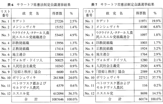 表 6 サラートフ県憲法制定会議選挙結果 表 7 サラートフ市憲法制定会議選挙結果 リスト 政 党 名 得票数 ％  番号 リスト 政 党 名 得票数 ％ 番号 N o 