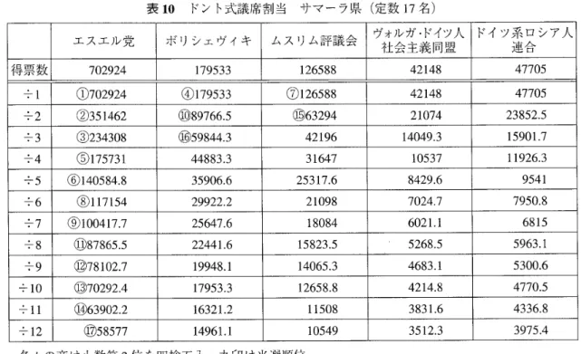 表 10 ドント式議席割当 サマーラ県（定数 1 7 名 ） エスエル党 ボリシェヴィキ ムスリム評議会 ヴォルガ・ドイツ人 ドイツ系ロシア人 社会主義同盟 連 合 得 票 数 702924  1 7 9 5 3 3  126588  42148  47705  ‑ ‑ ; ‑1  ①  702924  ④  1 7 9 5 3 3   ⑦  126588  42148  47705  ‑ ; ‑ 2  ②  351462  ⑩  8 9 7 6 6 