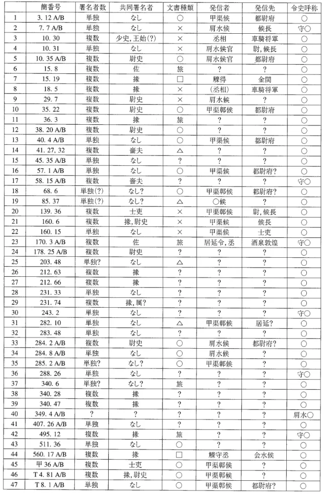 表 3 簡番号 署名者数 共同署名者 文書種類 発信者 発信先 令史呼称 1  3 .   12A/B  単独 なし ゜ 甲渠候 都尉府 ゜2 7.  7A/B 単独なしX 肩水候候長守〇3 10. 30 複 数少史，王始（？）X 丞相車騎将軍 ゜4 10. 31 単独なしX 肩水候官尉，候長 ゜5 10. 35 A吊複 数尉史 ゜ 肩水候官 都尉府 ゜6 15.  8 複 数佐旅？ ？  ゜7 15.  19 複 数橡口賤得金関 ゜8 18. 5 複数橡X （丞相）車騎将軍， 29. 7 複 数尉史X 肩
