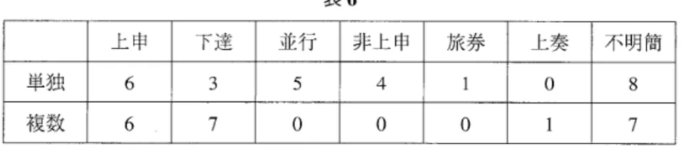 表 6 上申 1  下逹 1  並 行 T 非上申 I 旅 券 I  上 奏 I 不明簡 単 独 複 数 6‑6   3  5  4  ゜ 8 7 ゜゜゜7  万歳隧刑斉自取第一隧長王万年自取 出銭三千六百 却適隧長寿自取第三隧長願之自取 臨之隧長王紋自取候史李奉自取 初元元年三月乙卯令史延年付第三部吏六人二月奉銭三千六百 ( E 