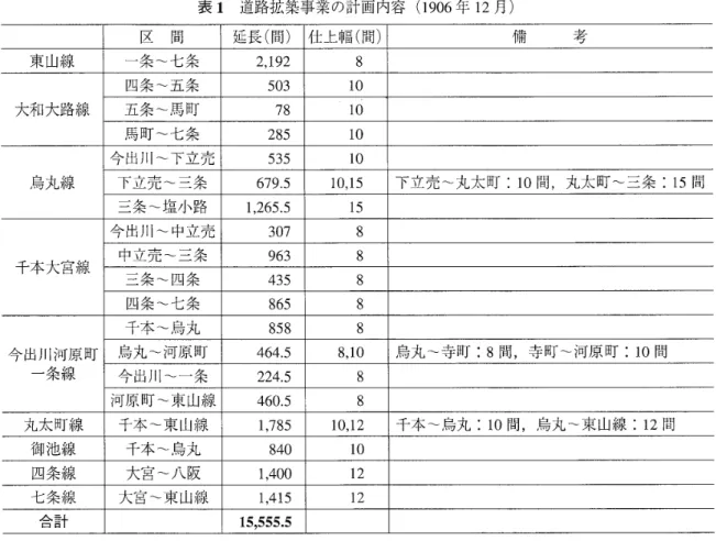 表 1 道路拡築事業の計画内容 ( 1 9 0 6 年 1 2 月 ） 区 間 延長（間） 仕上幅（間） 備 考 東 山 線 一条〜七条 2 , 1 9 2  8  四条〜五条 5 0 3  1 0  大和大路線 五条〜馬町 7 8  1 0  馬町〜七条 285  1 0  今出川〜下立売 5 3 5  1 0  烏 丸 線 下立売〜三条 6 7 9 
