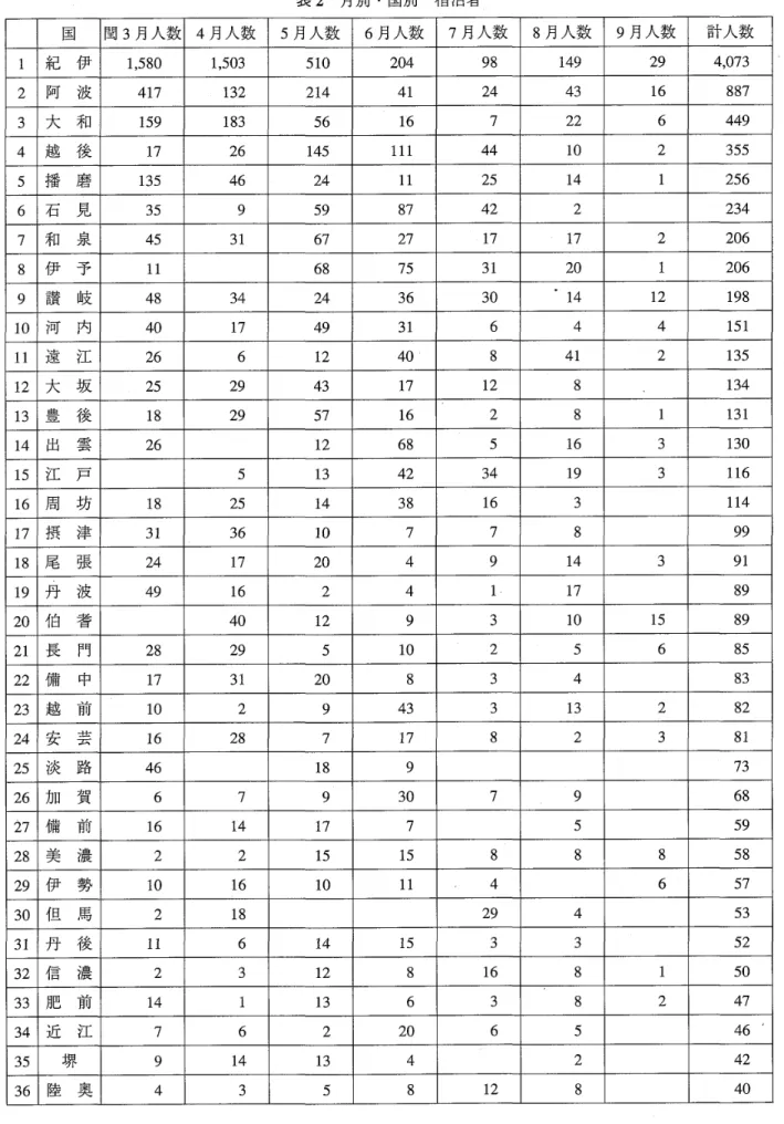 表 2 月別•国別宿泊者 国 閏 3 月 人 数 4 月 人 数 5 月 人 数 6 月 人 数 7 月 人 数 8 月 人 数 9 月 人 数 計 人 数 1  紀 伊 1 , 5 8 0  1 , 5 0 3  510  204  98  1 4 9  29  4 , 0 7 3  2  阿 波 417  1 3 2  214  4 1  24  4 3  1 6  887  3  大 和 1 5 9  1 8 3  56  1 6  7  22  6  449  4  越 後 1 7  26  1 4