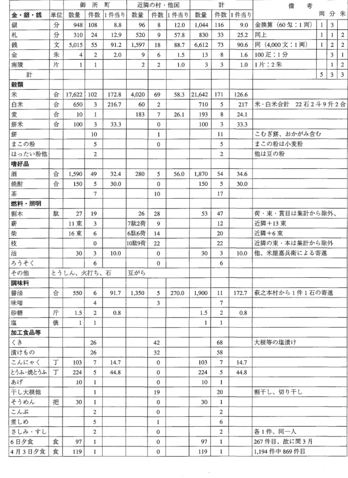 表 3 寄進された金品の集計 御 所 町 近隣の村•他国 計 備 考 金•銀•銭 単 位 数 量 件 数 1 件当り 数 量 件 数 1 件当り 数 量 件 数 1 件当り 両 分 朱 銀 分 948  1 0 8  8 