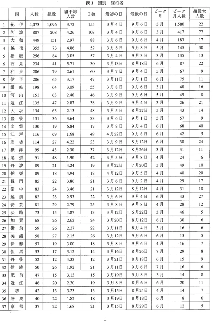 表 1 国 別 宿 泊 者 国 人数 組数 組平均 日数 最初の日 最後の日 ピーク ピーク 組最大 人数 月 月人数 人数 1  紀 伊 4 , 0 7 3  1 , 0 9 6  3 