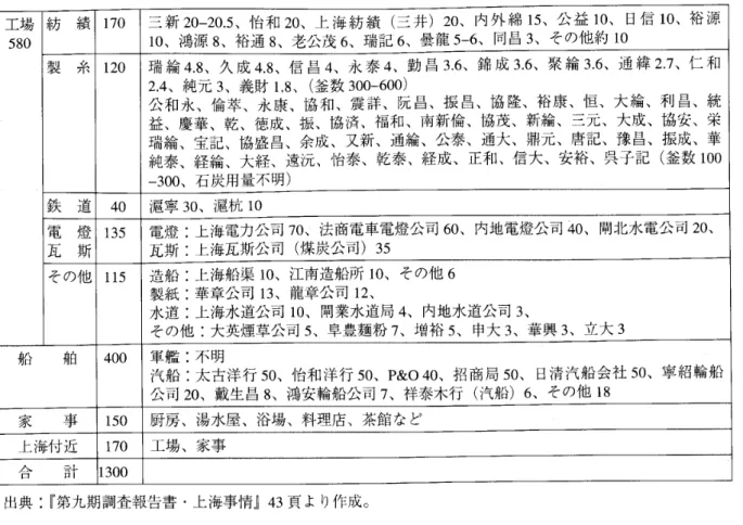 表 8 1 9 1 5 年上海石炭の消費先と消費量（千トン） 工場 紡 績 1 7 0  三新 20—20.5 、恰和 20 、上海紡績（三井） 20 、 内 外 綿 1 5 、公益 1 0 、日信 1 0 、裕源 580  1 0 、鴻源 8 、裕通 8 、老公茂 6 、瑞記 6 、曇龍 5‑6 、同昌 3 、その他約 1 0 製 糸 1 2 0  瑞 綸 4 