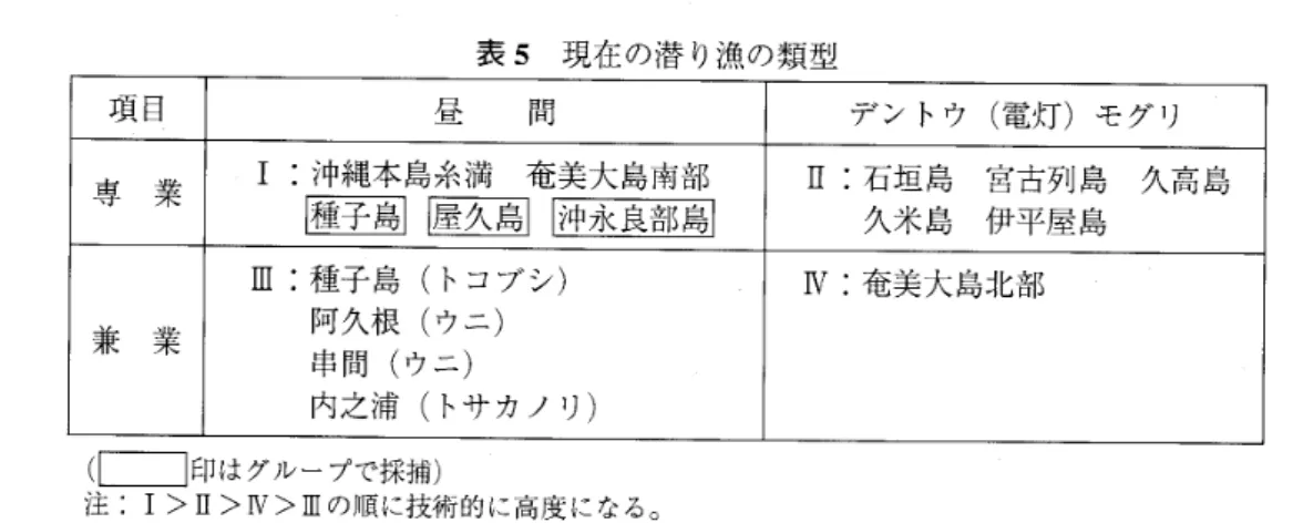 表 5 現在の潜り漁の類型 項目 昼 間 デントウ（電灯）モグリ 専 業 I :  沖縄本島糸満 奄美大島南部 II   :  石 垣 島 宮 古 列 島 久 高 島 日 眉 i 沖永良部島 i 久 米 島 伊 平 屋 島 皿：種子島（トコブシ） w:  奄美大島北部 兼 業 阿久根（ウニ） 串間（ウニ） 内之浦（トサカノリ） （ロニ□印はグループで採捕） 注： I>II>N> 皿の順に技術的に高度になる。 類 型 m の人たちは，解禁になったシーズンのみ潜り漁を行う人たちで，主に他の漁と