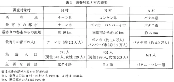 表 1 調査対象 3 村の概要 調査対象村 H 村 N 村 A 村 所 在 地 ナーン県 コンケン県 パタニ県 最 寄 り の 都 市 ナーン市 ポン市 バンパーイ市 パタニ市 最寄りの都市からの距離 約 19km 両都市から約 40km 約 27km 最寄りの都市の人口 ナーン市（約 2 
