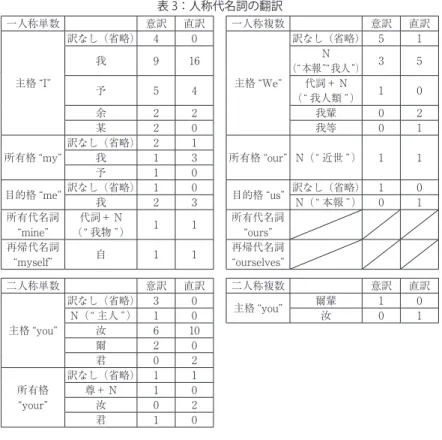 表 3：人称代名詞の翻訳 一人称単数 意訳 直訳 一人称複数 意訳 直訳 主格 “I” 訳なし（省略） 4 0 主格 “We” 訳なし（省略） 5 1我916N（“本報”“我人”）35 予 5 4 代詞＋ N （“ 我人類 ”） 1 0 余 2 2 我輩 0 2 某 2 0 我等 0 1 所有格 “my” 訳なし（省略） 2 1 所有格 “our” N（“ 近世 ”） 1 1我13 予 1 0 目的格 “me” 訳なし（省略） 1 0 目的格 “us” 訳なし（省略） 1 0 我 2 3 N（“ 本報 ”）