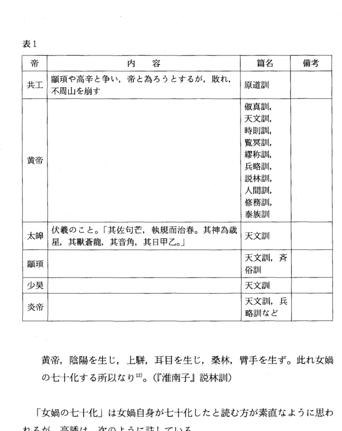 表 1 帝 内 沢 合 篇名 備 考 共 工 頴項や高辛と争い，帝と為ろうとするが，敗れ， 不周山を崩す 原道訓 傲真訓， 天文訓， 時則訓， 覧冥訓， 黄 帝 謬称訓， 兵略訓， 説林訓， 人間訓， 修務訓， 泰族訓 太 腺 伏毅のこと。「其佐句茫，執規而治春。其神為歳 星，其獣蒼龍其音角，其日甲乙。」 天文訓 顕 項 天 文 訓 ， 斉 俗訓 少臭 天文訓 炎 帝 天 文 訓 ， 兵 略訓など 黄帝，陰陽を生じ，上餅，耳目を生じ，桑林，腎手を生ず。此れ女蝸 の七十化する所以なり叫（『淮南子』説林訓） 「