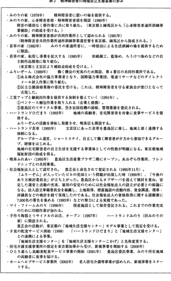 表 2 精神障害者の地域自立支援事業の歩み •みのりの家 (1978年） 精神障害者に憩いの場を提供する。 •みのりの家、心身障害者部・精神障害者部を開設 (1980年） 障害の種別なく軽作業に共に取り組む。 （東京都と練馬区から「心身障害者通所訓練事 業補助」の助成を受ける。） •みのりの家、精神障害者部が共同作業所として認められる (1981 年） （精神障害者共同作業所通所訓練事業運営費を東京都、練馬区から助成される。） ・若草の家 ( 1 9 8 2 年） みのりの家通所者に、一時宿泊による生活訓練