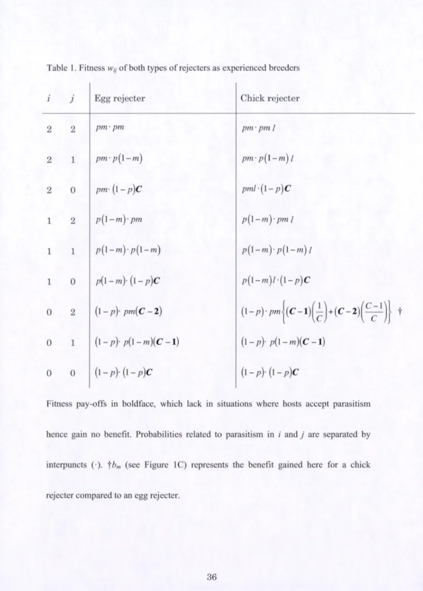 Table 1.Fitness vvむ  of both types of rejecters as experienced breeders