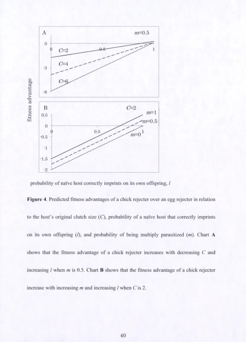 Figure 4. Predicted fitness advantages of a chick rejecter over an egg rejecter in relation