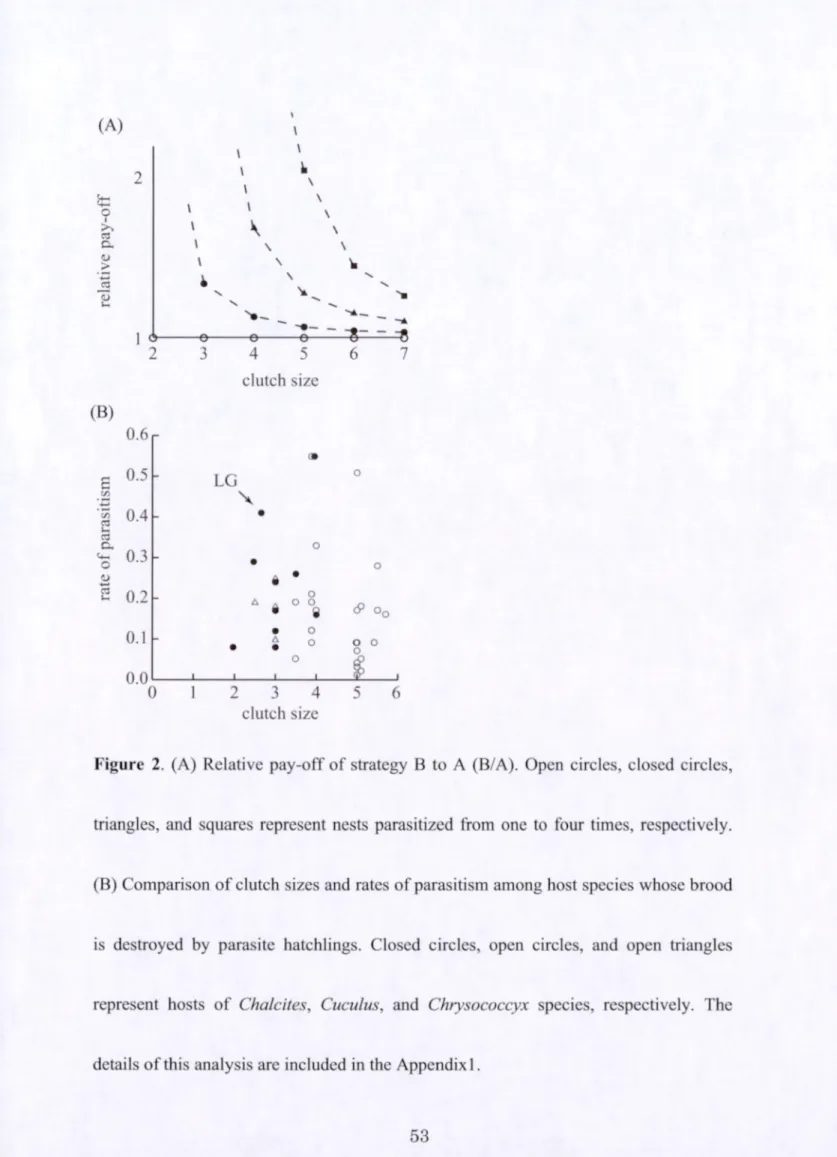 Figure  2.  (A) Relative pay-off of strategy B  to A  (B/A). O p e n  circles, closed circles,