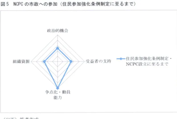 図 5  NCPC の市政への参加（ 住民参加強化条例制定に至るまで ) 政治的機会 •住民参加強化条例制定  N C P C 設立に至るまで 能力 ( 出所）筆者作成 設 立 当 初 （ 主 に 1 9 9 8 年のロコ市長就任から 2 0 0 1 年のロブレド市長の再登板までの  時期）、 N C P C の活動には、概 ね 3 つの特徴があったといえる。 第 1 は、当時のロコ市  長 は 、 N C P C の市政への全面的な参加を認めた住民参加強化条例の実施に積極的でなか  ったことが挙げられる。