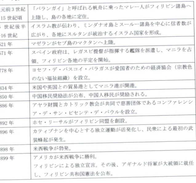 表 5 年 表 「ス ペ イ ン 植 民 地 時 代 J 紀 元 前 3 世紀  〜 1 5 世紀頃 「 パランガイ J と呼ばれる帆舟に乗ったマレー人がフィリピン諸島へ 上陸し、島の各地に定住。 _ 1 5 世 紀 後 半   〜 1 6 世紀 イスラム教が伝わり、 ミンダナオ島とスールー諸島を中心に信者数か 広 がり 各地 に ス ル タ ン が 統 治 す る イ ス ラ ム 国 家 を 形 成 。 1 5 2 1 年 マゼランがセブ島のマクタンへ上陸。 1 5 7 1 年 スペイン政府は、 レガスピ