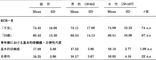 Table 6 - 1 ECR—R 尺度と青年期における基本的信頼感 • 自_ 性尺度の記述統計量と性差