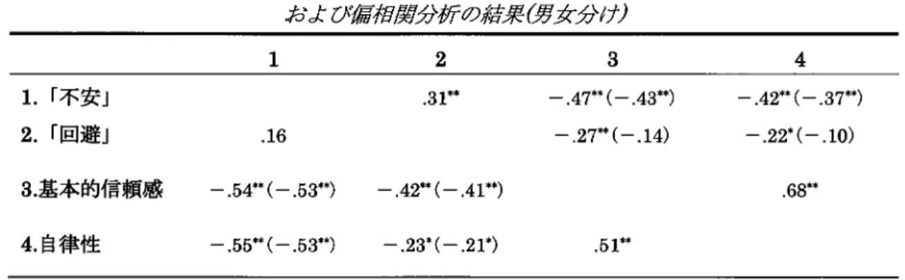 Table 6-2  ECR-R 尺度と青年期における基本信頼感• 自律性尺度との相関分析 および偏相関分折の結果 ( 男女分け ) 1 2 3 4 1 . 「 不安」 2 