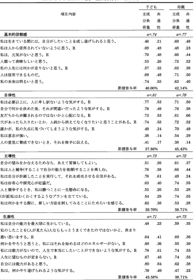 Table 2-1 S-ESDS 尺度の主成分分析の結果 ( その 1) 子ども 母親 項目内容 主成 it 主成 it 分負 通 分負 通 荷量 性 荷量 性 基本的信頼感 a=.74 a-■■•77 私は生きている間には， 自分がしたいことを成し遂げられると思う。 .46 .21 .69 .48 私は人から信用されていないように思う。 R •69 .48 .48 .23 私は，元気がないと思う。 R .70 .48 .66 .44 人類って素晴らしいと思う。 .53 .28 .72 .52 私の人生には