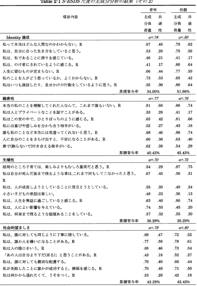 Table 2-1 S-ESDS 尺度の主成分分析の結果 ( その 2)