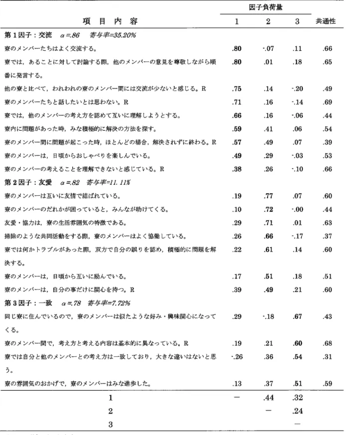 Table 3 - 2 中国大学生寮生活雰囲気尺度の因子分析の結果 因子負荷量 項 目 内 容 1 2 3 共通性 第 1 因子：交 流 a = . 8 6 寄 与 率 =35.20% 寮のメンバーたちはよく交流する。 .80 -.07 .11 .66 寮では，あることに対して討論する際，他のメンバーの意見を尊敬しながら順 •80 •01 .18 .65 番に発言する。 他の寮と比べて，われわれの寮のメンバー間には交流が少ないと感じる。 R •75 .14 '2 0 .49 寮のメンバーたちと話したいとは思