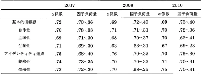 Table 3-3  3 回調査における CS-ESDS 尺度の信頼性と因子負荷量 2007 2008 2010 a 係数 因子負荷量 a 係数 因子負荷量 a 係数 因子負荷量 基本的信頼感 •72 .70-36 .69 .72 〜.40 .69 .73'40 自律性 •70 .78-33 •71 .71-31 .70 •72'36 主導性 •69 .71〜.30 .68 •70'37 .70 .62'41 生産性 .71 •69'30 •63 _63〜_31 •67 .69'23 アイデンティティ達成 