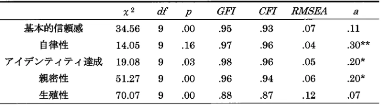 Table 3-6  Figure1 モデルの 適合度とパス係数