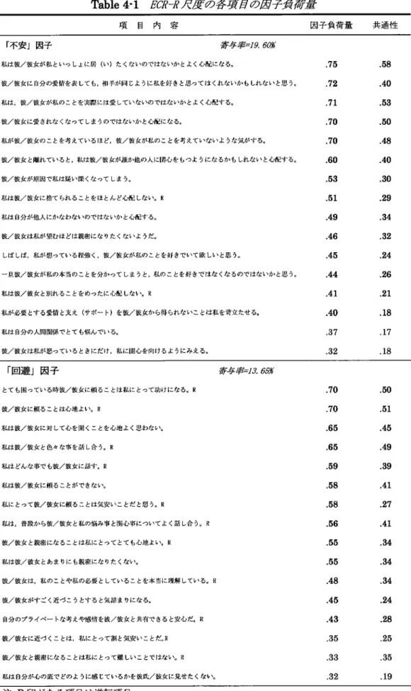 Table 4 - 1 E C R - R 尺度の各項目の因子負荷量 項 目 内 容 因子負荷量 共通性 「 不安」因子 寄与率 =19. 60% 私は彼 / 彼女が私といっしょに居（ い）たくないのではないかとよく心配になる。 •75 .58 彼 / 彼女に自分の愛怙を表しても，相手が同じように私を好きと思ってはくれないかもしれないと思う。 .72 .40 私は，彼 / 彼女が私のことを実 - 際には愛していないのではないかとよく心配する。 .71 •53 彼 / 彼女に愛されなくなってしまうのではないか