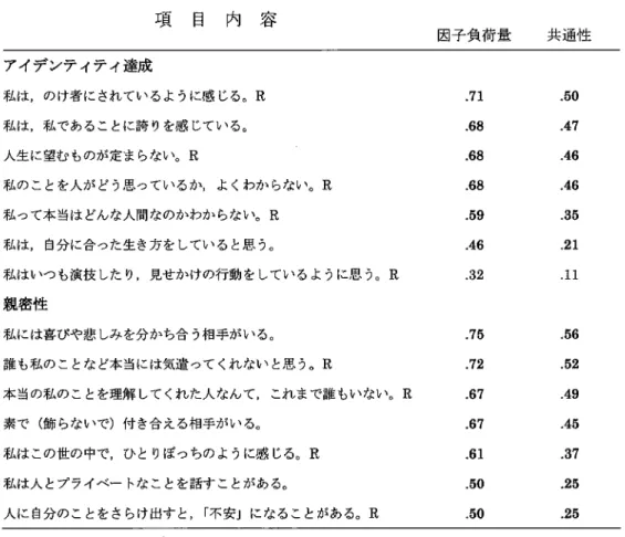 Table 4 - 2 アイデンテイティ達成• 親密性尺度における下位尺度の主成分分析の結果 項 目 内 容 因子負荷量 共通性 アイデンテイテイ達成 私は，のけ者にされているように感じる。R .71 .50 私は，私であることに誇りを感じている。 .68 •47 人生に望むものが定まらない。R .68 .46 私のことを人がどう思っているか，よくわからない。R .68 .46 私って本当はどんな人間なのかわからない。R .59 .35 私は， 自分に合った生き方をしていると思う。 .46 .21 私はいつ