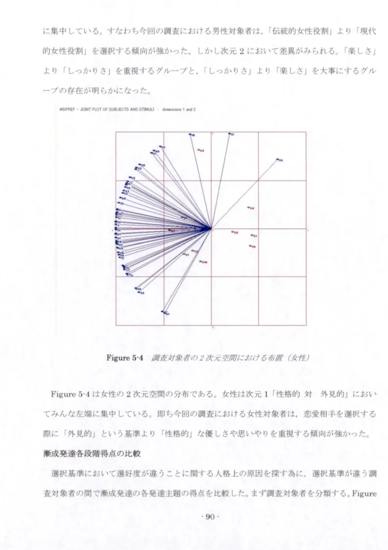 Figure 5 - 4 調査対象者の 2 次元空間における布置 ( 女性 ) Figure 5-4 は女性の 2 次元空間の分布である。女 性 は 次 元 1 「 性 格 的 対 外 見 的 」におい  てみんな左端に集中している。即ち今回の調査における女性対象者は，恋愛相手を選択する  際 に 「 外見的 J と い う 基 準 よ り 「 性格的」な優しさや思いやりを重視する傾向が強かった。 漸成発達各段階得点の比較  選択基準において選好度が違うことに関する人格上の原因を探す為に，選択基準が違う調 