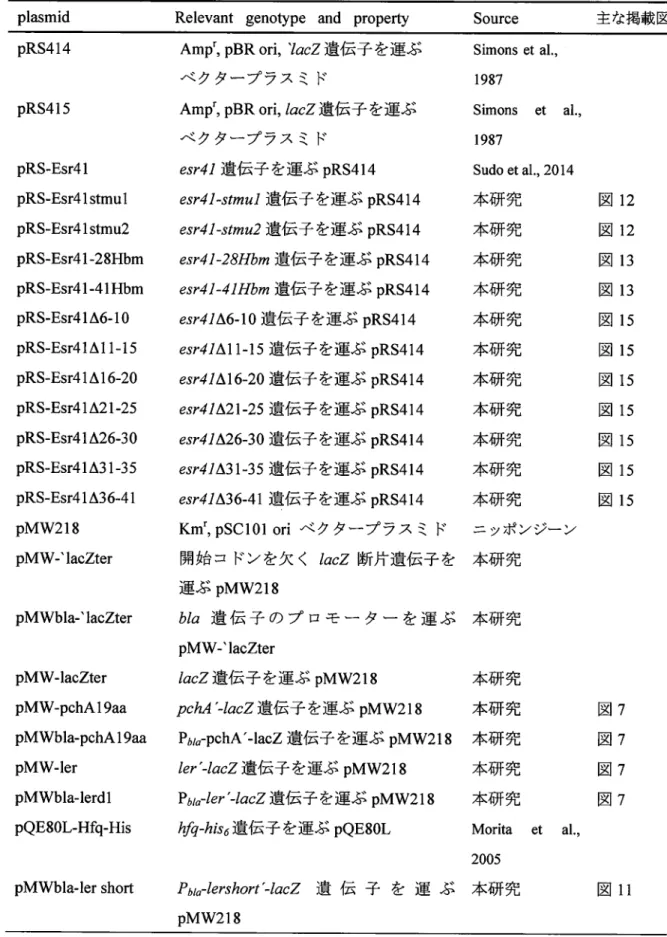表 2 本研究で使用したプラスミド