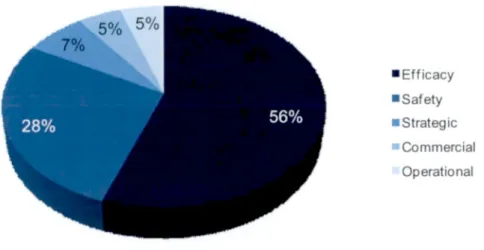 Figure  1.3  Cause  of failure.  The  majority  of  failure  s  were  due  to  lack  of  efficacy  (56%) or to safety issues (28%) in Phase I/ll studies (reproduced from reference 4).