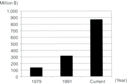 Figure  1.2  Temporal  increase  in  developmental  cost  per approved  new  drug  (reproduced from  reference  1  and  3).